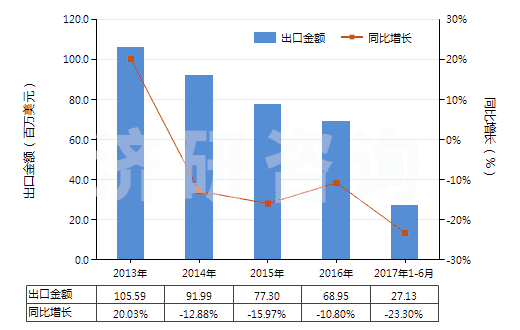 2013-2017年6月中國聚氯乙烯浸涂、包覆或?qū)訅旱慕^緣布或帶(HS59031010)出口總額及增速統(tǒng)計